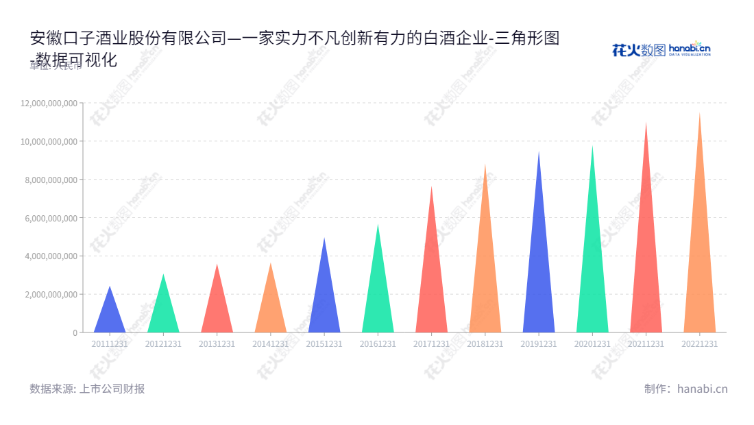 安徽口子酒业股份有限公司位于安徽淮北市，是一家以白酒生产和销售为主营业务的企业，在过去几年里，公司资产不断增长。,"603589","口子窖","Kouzi","徐进","徐进","国证Ａ指","巨潮中盘","上证180","中证500","数据可视化","上市公司财报","数据分析","三角形图","花火数图","图表"