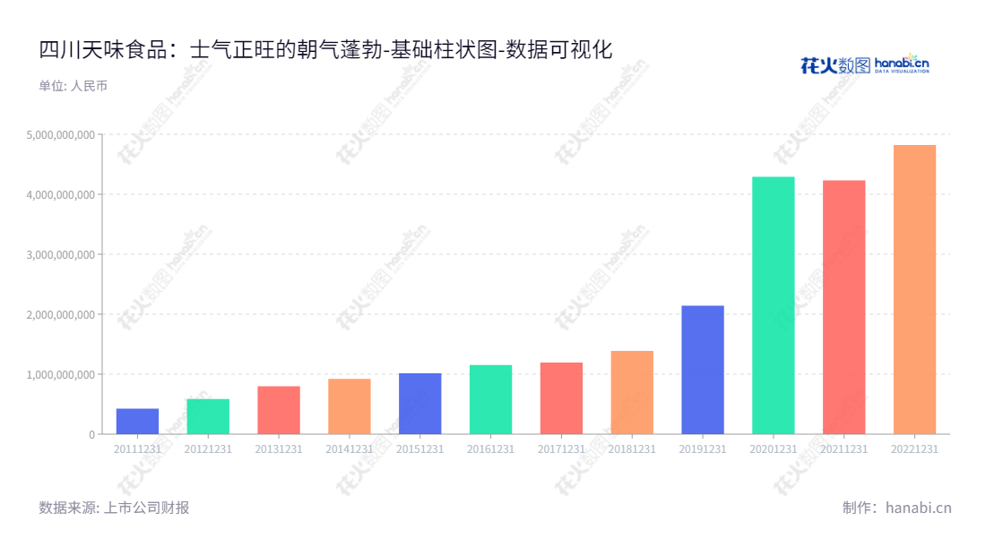 四川天味食品集团股份有限公司创立于2000年，专业从事复合调味料研发、生产和销售，总部位于四川成都。自2002年上市以来，公司的资产总计从58.66亿元，至2022年末增长至482.17亿元，多年来一路增长。,"603317","天味食品","Teway Food","邓文","邓文","国证Ａ指","巨潮小盘","上证380","中证500","数据可视化","上市公司财报","数据分析","基础柱状图","花火数图","图表"