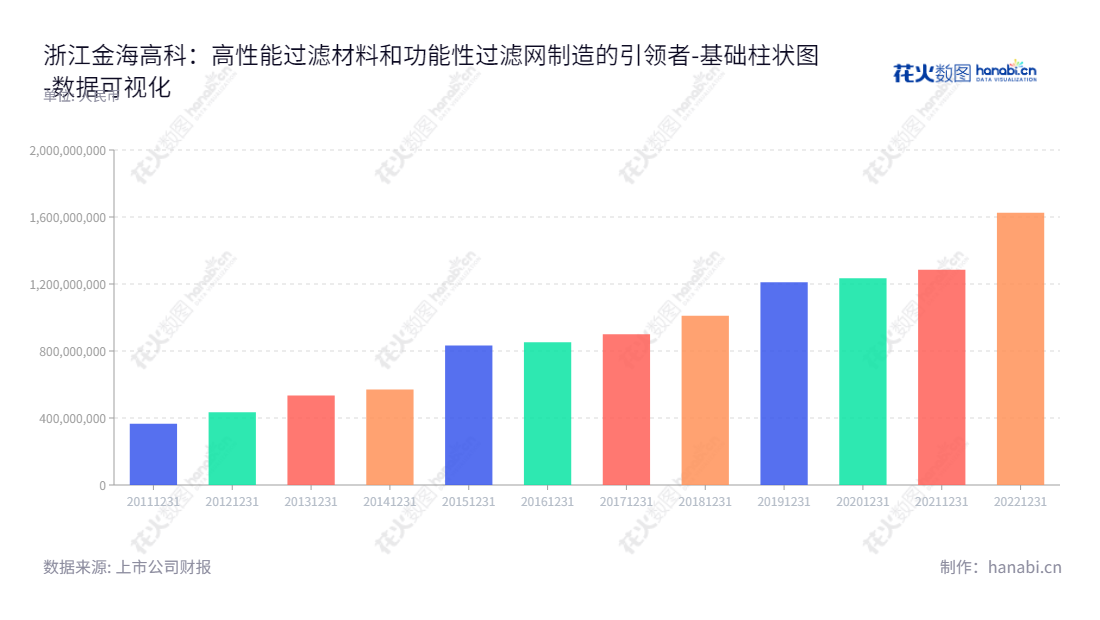 金海高科（603311）生产高性能过滤材料、功能性过滤材料及过滤网，是浙江绍兴的一家制造公司，董事长与总经理都是丁伊可。截止20221231，该公司资产总计为16.2亿元。,"603311","金海高科","Goldensea Hi-Tech","丁伊可","丁伊可","国证Ａ指","数据可视化","上市公司财报","数据分析","基础柱状图","花火数图","图表"