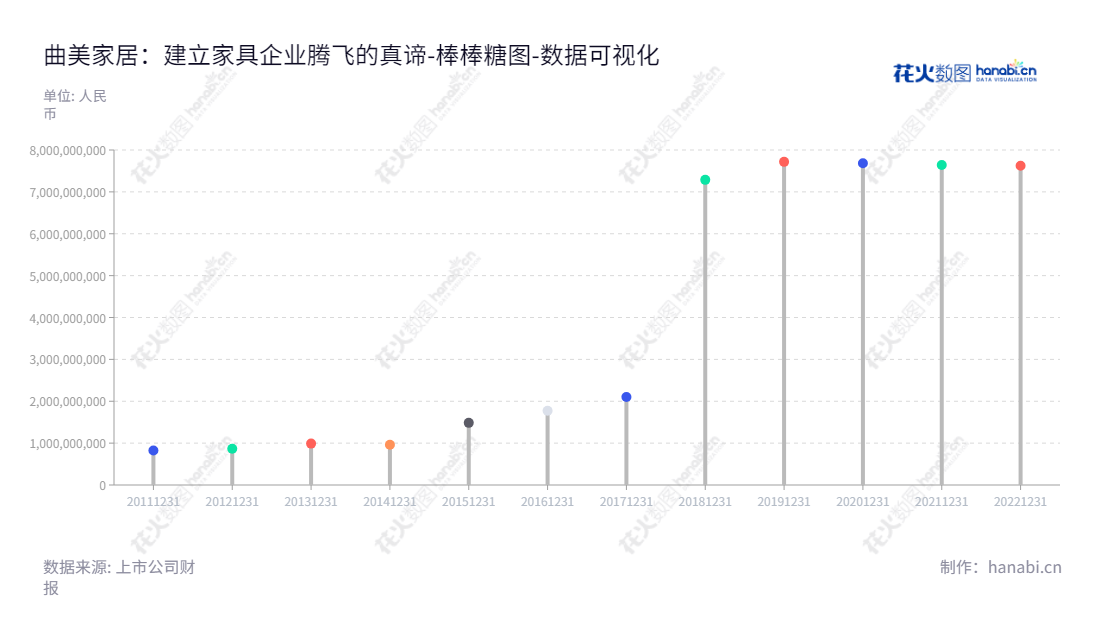 曲美家居集团股份有限公司（Qu Mei Home Furnishings Group Co., Ltd.）是一家主营高品质民用家具设计、生产及销售的北京企业，董事长为赵瑞海，在全国拥有多家连锁门店。,"603818","曲美家居","QuMei HomeFurnishings","赵瑞海","赵瑞海","国证2000","国证Ａ指","数据可视化","上市公司财报","数据分析","棒棒糖图","花火数图","图表"