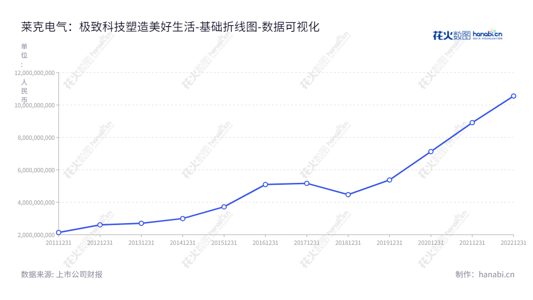 莱克电气（603355），一家总部位于江苏苏州市的企业，主要研发、生产和销售吸尘器、空气净化器、智能净水机、厨房电器等绿色小家电产品和园林工具产品。,"603355","莱克电气","Kingclean Electric","倪祖根","倪祖根","国证2000","国证Ａ指","上证380","责任指数","中证500","数据可视化","上市公司财报","数据分析","基础折线图","花火数图","图表"