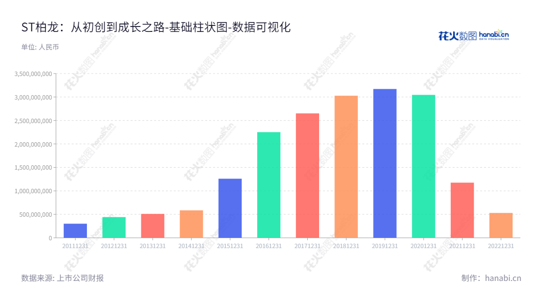 ST柏龙（002776）是一家位于广东揭阳市的服装设计服务公司，主营业务为提供针对客户要求的样式服装设计和生产组织服务。,"002776","*ST柏龙","Bobaolon","陈亚生","陈亚生","数据可视化","上市公司财报","数据分析","基础柱状图","花火数图","图表"