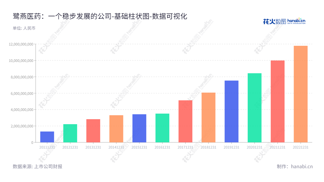 鹭燕医药股份有限公司(002788),专业从事药品、中药饮片、医疗器械和疫苗等医药分销及零售连锁的综合性企业。总部位于福建厦门，董事长吴金祥，总经理吴金祥。网址为www.luyan.com.cn.,"002788","鹭燕医药","Luyan Pharma","吴金祥","吴金祥","国证2000","国证Ａ指","数据可视化","上市公司财报","数据分析","基础柱状图","花火数图","图表"