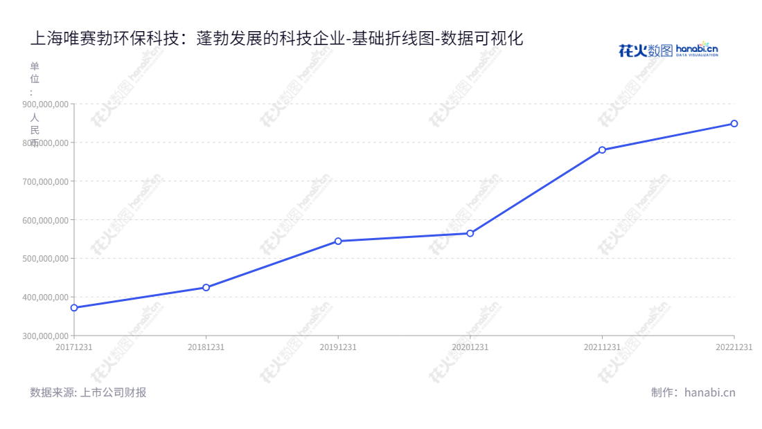 上海唯赛勃环保科技股份有限公司（Wave Cyber (Shanghai) Co., Ltd.）是一家提供下游各类型膜分离技术应用的核心部件的制造商，资产总计不断上升。,"688718","唯赛勃","Wave Cyber","谢建新","谢建新","国证Ａ指","数据可视化","上市公司财报","数据分析","基础折线图","花火数图","图表"