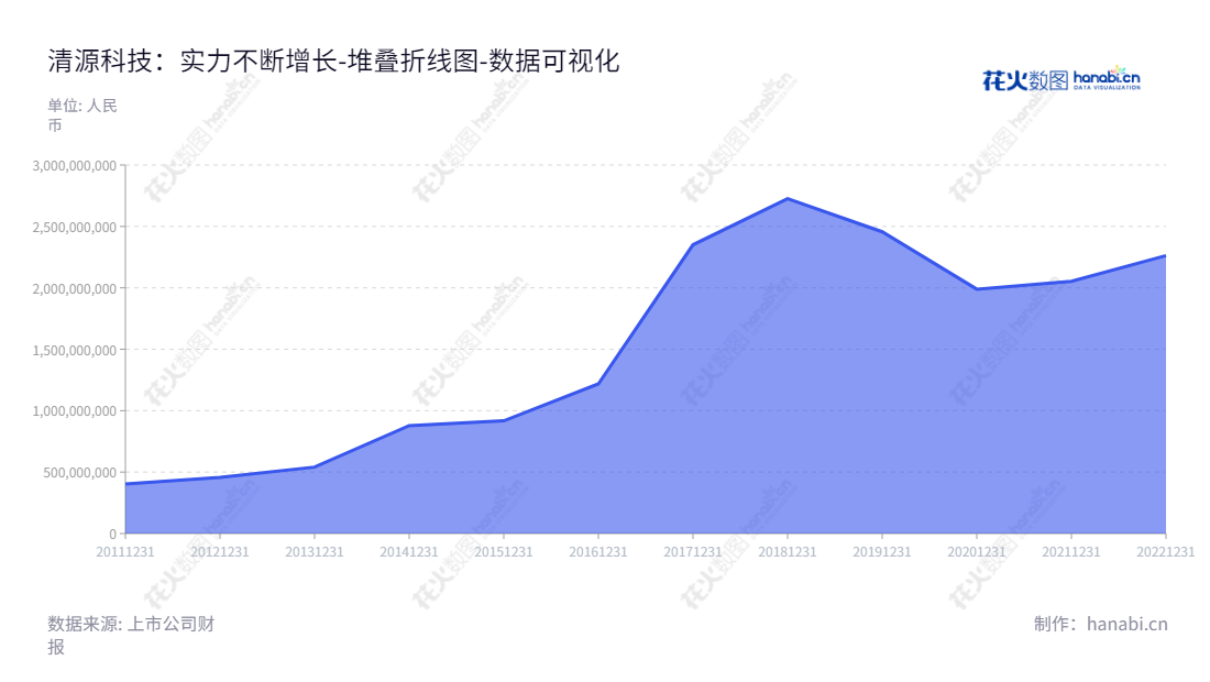 清源科技股份有限公司是一家位于福建厦门市的可再生能源公司，主要从事光伏支架研发、设计、生产和销售；光伏电站开发及建设；光伏电力电子产品研发、生产和销售。,"603628","清源股份","Clenergy","Hong Daniel","Hong Daniel","国证Ａ指","数据可视化","上市公司财报","数据分析","堆叠折线图","花火数图","图表"