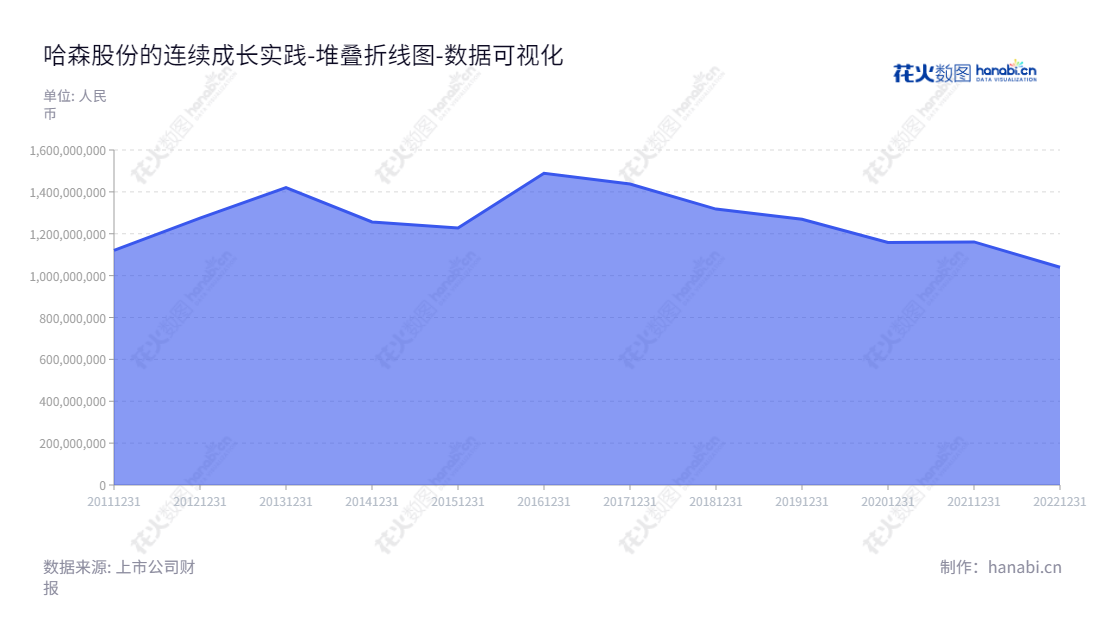 哈森股份（603958），是集品牌运营、产品设计、生产和销售于一体的中高端皮鞋运营公司，总部位于江苏苏州，拥有十年以上历史的商业实力。,"603958","哈森股份","Harson","陈玉珍","陈芳德","国证Ａ指","数据可视化","上市公司财报","数据分析","堆叠折线图","花火数图","图表"