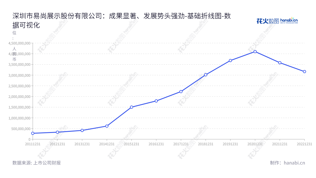 ST易尚是一家深圳市的展示会议交易服务提供商,专注于提供终端展示、循环会展、虚拟展示服务,服务范围覆盖全球市场,给客户提供最新的产品和解决方案。,"002751","*ST易尚","ESUN","刘梦龙","黄洁东","数据可视化","上市公司财报","数据分析","基础折线图","花火数图","图表"