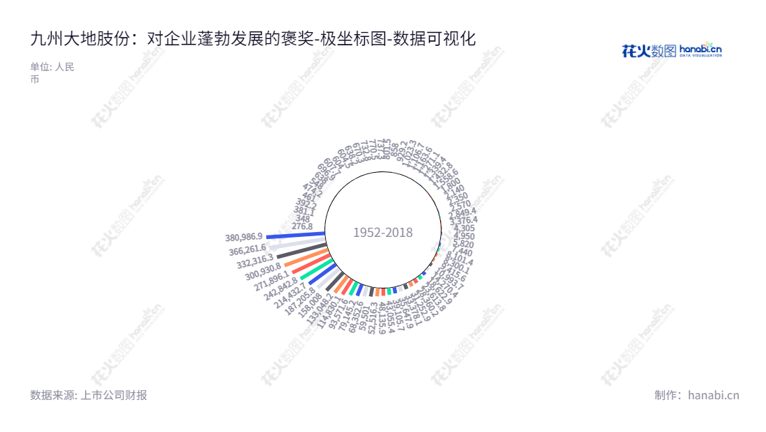 北京九州大地是一家主营饲料产品研发、生产及销售的生物技术集团股份有限公司，董事长马红刚，为中国乃至全球提供优质的饲料产品。,"430034","大地股份","马红刚","马红刚","数据可视化","上市公司财报","数据分析","极坐标图","花火数图","图表"