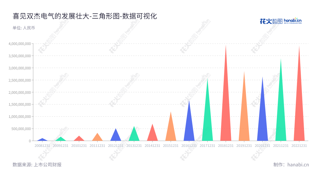 北京双杰电气,专注于配电及控制设备的研发、生产和销售,是中国首屈一指的专业研发和设备制造服务商。创立于2003年,致力于为全球客户提供创新产品、贴心服务、及高质量标准的工程设计服务。,"300444","双杰电气","SOJO Electric","赵志宏","赵志宏","国证2000","国证A指","数据可视化","上市公司财报","数据分析","三角形图","花火数图","图表"