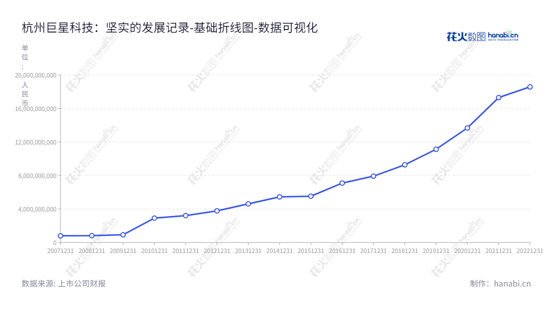 杭州巨星科技股份有限公司(002444)主营业务:工具五金、智能装备,位于浙江杭州,董事长:仇建平,总经理:池晓蘅,资产总计报表9年递增,www.greatstartools.com,"002444","巨星科技","Great Star","仇建平","池晓蘅","国证A指","巨潮小盘","深成指R","深市精选","深证300","深证成指","中小100","中小300","中证500","数据可视化","上市公司财报","数据分析","基础折线图","花火数图","图表"