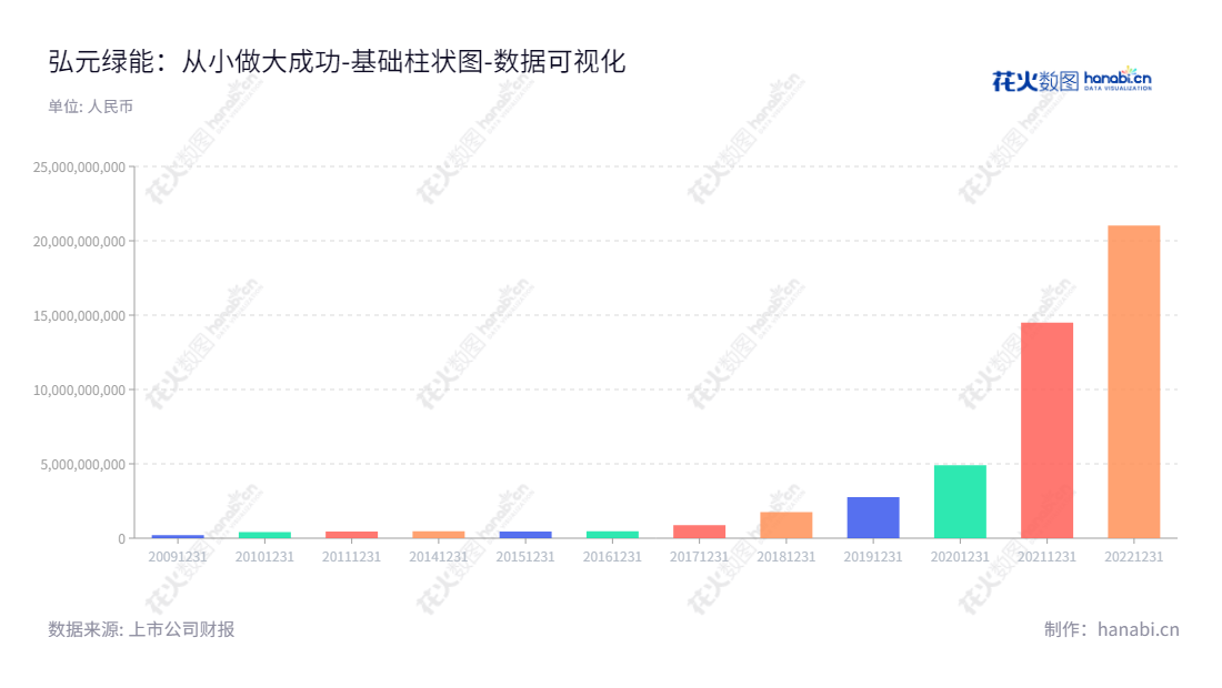 弘元绿能是一家专业从事精密机床研发、生产和销售的江苏无锡公司，资产总计数十亿，由杨建良先生担任董事长，杨昊先生担任总经理。,"603185","弘元绿能","Hoyuan Green Energy","杨建良","杨昊","ESG 300","国证Ａ指","沪深300","巨潮中盘","内地低碳","上证180","数据可视化","上市公司财报","数据分析","基础柱状图","花火数图","图表"