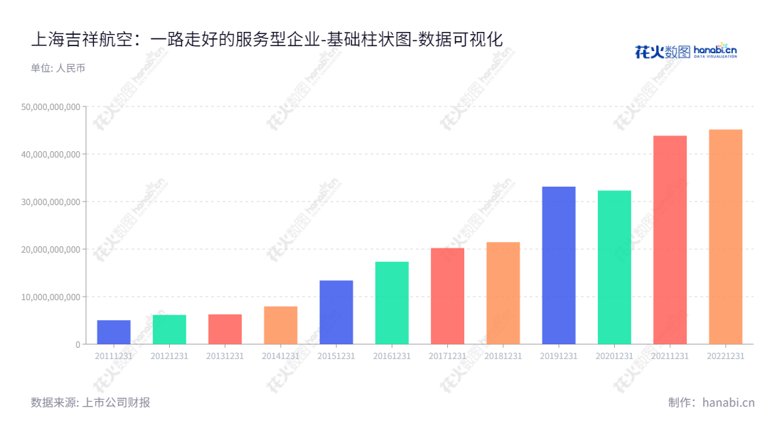 上海吉祥航空(603885)是中国大陆、港澳台地区以及周边国家的航空客货输运公司，主要提供航空服务。董事长王均金，总经理赵宏亮。拥有超过45亿元的资产总计，为客户提供便捷、安全、质量保证的服务。,"603885","吉祥航空","Juneyao Airlines","王均金","赵宏亮","国证Ａ指","巨潮中盘","中证500","数据可视化","上市公司财报","数据分析","基础柱状图","花火数图","图表"