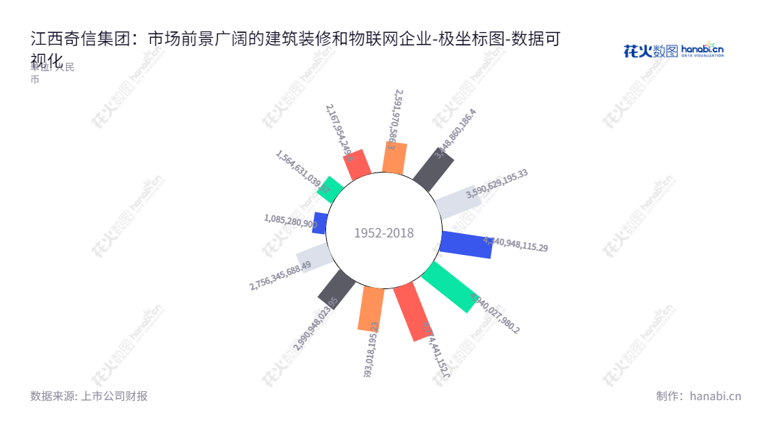 江西奇信集团股份有限公司（Jiangxi Qixin Group Co., Ltd.）专注于建筑装饰设计和施工以及物联网平台和新材料研发和应用，并在过去几年中证明在这些领域中具有良好的表现。,"002781","奇信退","Qixin Group","张浪平","雷鸣","数据可视化","上市公司财报","数据分析","极坐标图","花火数图","图表"