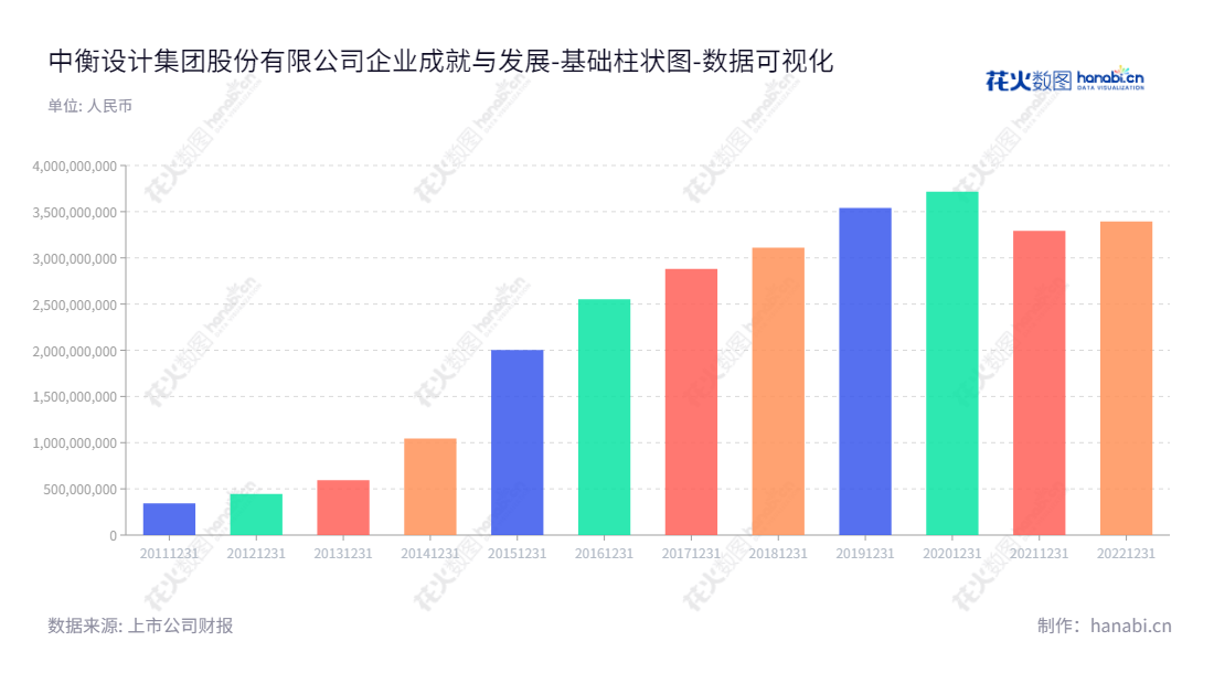 中衡设计(603017)是一家江苏苏州国内领先的建筑设计、工程总承包、监理及项目管理的高科技集团企业，拥有十几年的专业服务经验，现已成功服务数十个省、市及国家重大工程项目。,"603017","中衡设计","ARTS","冯正功","张谨","国证Ａ指","数据可视化","上市公司财报","数据分析","基础柱状图","花火数图","图表"