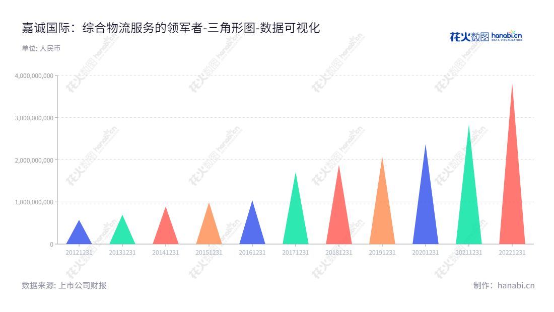 广州嘉诚国际物流股份有限公司（Guangzhou Jiacheng International Logistics Co., Ltd.）位于广东广州，主营第三方物流服务，提供多元化供应链一体化管理及相关物流服务。董事长段容文，总经理黄平，诺际存在多年，资产总计数已增至38亿元。,"603535","嘉诚国际","Jiacheng International","段容文","黄平","国证Ａ指","数据可视化","上市公司财报","数据分析","三角形图","花火数图","图表"
