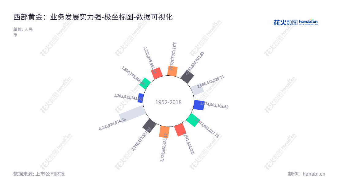 西部黄金股份有限公司，总部位于新疆乌鲁木齐市，主营业务为黄金采选及冶炼、锰矿石勘探、开采、销售和电解金属锰的生产和销售。西部黄金股份有限公司拥有9年的资产总计历史数据，积极开发绿色经济，可持续发展。,"601069","西部黄金","Western Region Gold","何建璋","刘俊","国证2000","国证Ａ指","数据可视化","上市公司财报","数据分析","极坐标图","花火数图","图表"