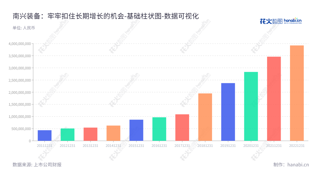 南兴装备股份有限公司（Nanxing Machinery Co., Ltd），是一家专业的板式家具生产线成套设备研发、设计、生产和销售公司，位于中国广东东莞，致力于提供高品质的IDC及云计算服务。,"002757","南兴股份","NXGF","詹谏醒","詹任宁","国证2000","国证Ａ指","数据可视化","上市公司财报","数据分析","基础柱状图","花火数图","图表"