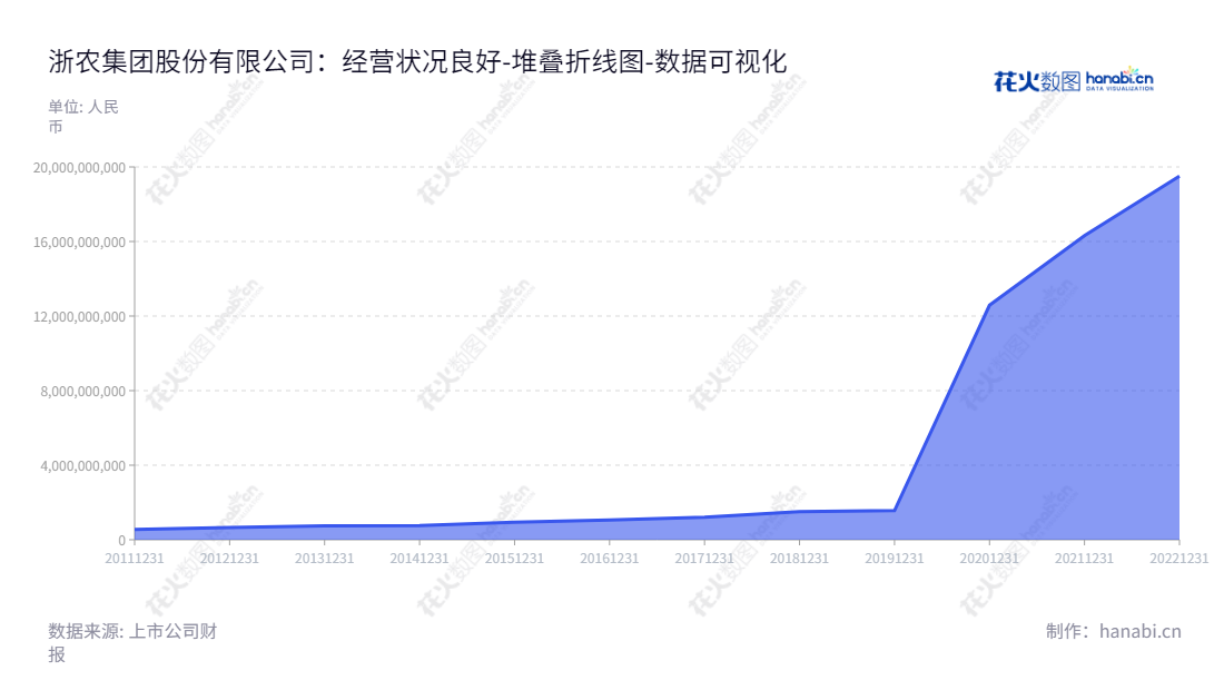 浙农集团股份有限公司是一家涉及农业综合服务、汽车商贸服务和医药生产销售的公司，总部位于浙江绍兴市，拥有营运多年的资产总计，并不断保持良好的发展态势。,"002758","浙农股份","ZJAMP.","包中海","国证2000","国证Ａ指","深市精选","数据可视化","上市公司财报","数据分析","堆叠折线图","花火数图","图表"
