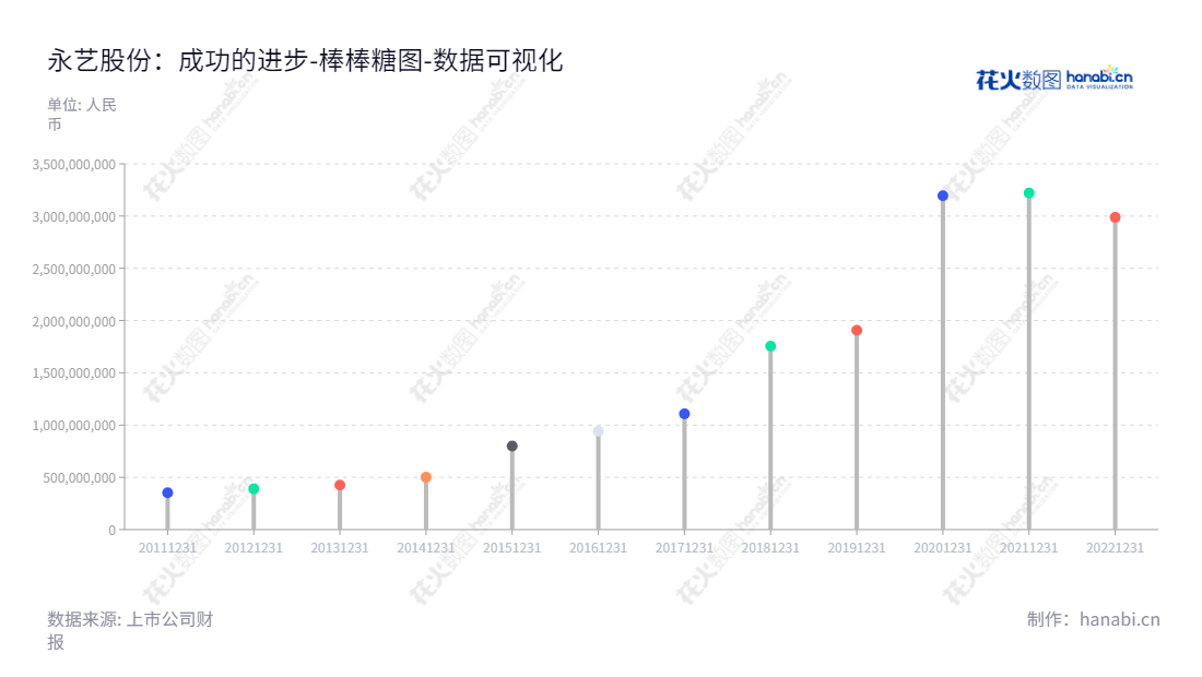 永艺家具（603600）是一家位于中国浙江湖州市的生产办公椅和按摩椅的上市公司，近十年的资产总计从2012年的390149402.95增长至20221231的2987138301.93。,"603600","永艺股份","UE Furniture","张加勇","张加勇","国证Ａ指","数据可视化","上市公司财报","数据分析","棒棒糖图","花火数图","图表"