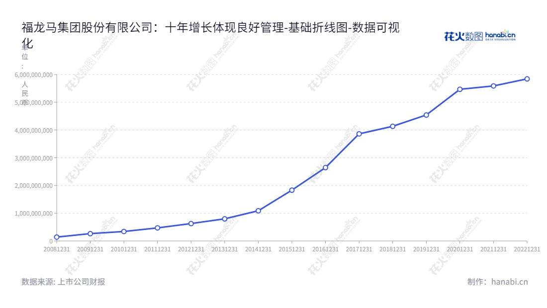 福龙马集团股份有限公司是一家位于福建龙岩市的环卫装备研发类企业，主要业务包括环卫清洁装备、垃圾收转装备、新能源及清洁能源等。福龙马集团立足环卫领域，以整体解决客户的环卫需求，实现智慧城市环卫及清洁能源社会的新进步。,"603686","福龙马","FULONGMA","张桂丰","张桂潮","国证2000","国证Ａ指","数据可视化","上市公司财报","数据分析","基础折线图","花火数图","图表"