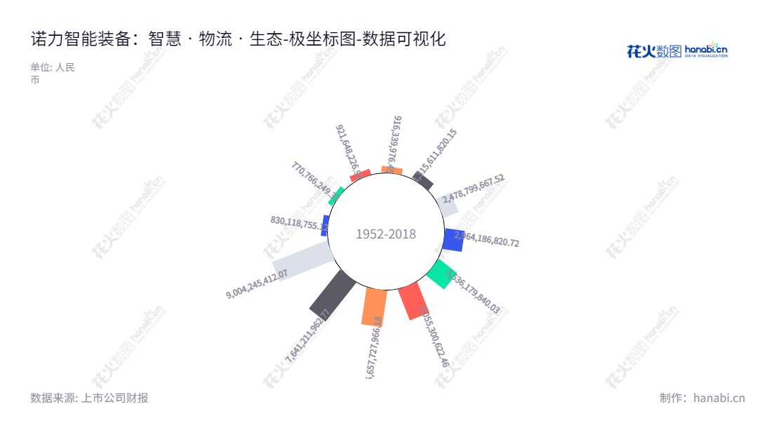 诺力股份（Noblelift Intelligent Equipment Co., Ltd.）是一家位于浙江湖州市的智能装备股份有限公司，主要从事轻小型搬运车辆、电动仓储车辆、智能化物流系统集成以及智能仓储、搬运设备研发、生产以及销售业务。,"603611","诺力股份","Noblelift","丁毅","毛英","国证2000","国证Ａ指","数据可视化","上市公司财报","数据分析","极坐标图","花火数图","图表"