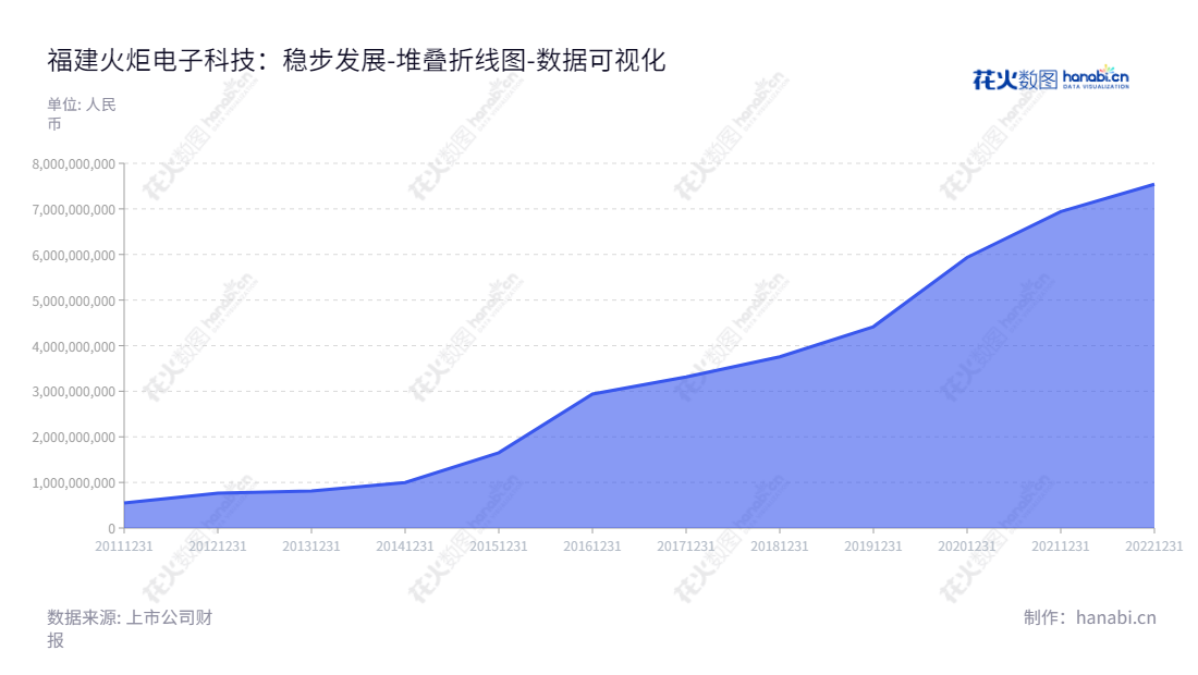 福建火炬电子科技股份有限公司是一家专业的元器件、新材料及贸易供应商，致力于为全球客户提供品质卓越的产品和服务，拥有超过7.5亿资产总计，总部位于福建泉州。,"603678","火炬电子","Torch Electron","蔡劲军","蔡劲军","ESG 300","国证Ａ指","巨潮小盘","上证380","数据可视化","上市公司财报","数据分析","堆叠折线图","花火数图","图表"