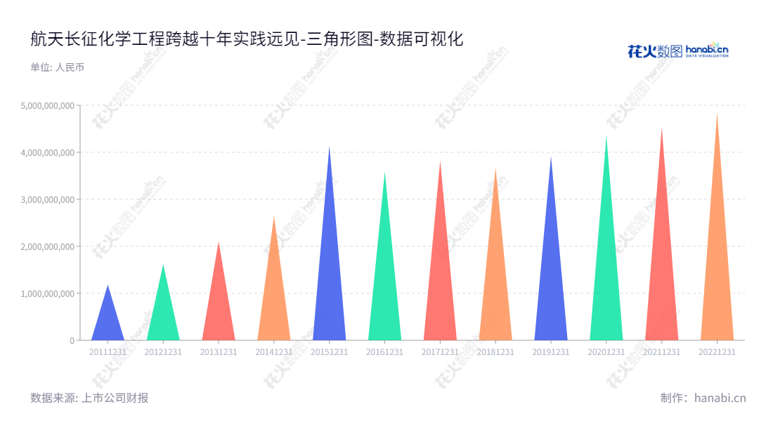 航天长征化学工程股份有限公司(Changzheng Engineering Co., Ltd.)是一家专业从事煤气化技术及关键设备的研发、工程设计、技术服务、设备成套供应及工程总承包的公司，以航天粉煤加压气化技术为核心，总部位于北京市，董事长姜从斌，总经理孙庆君，网址 www.china-ceco.com 。,"603698","航天工程","CECO","姜从斌","孙庆君","国证2000","国证Ａ指","中证央企","数据可视化","上市公司财报","数据分析","三角形图","花火数图","图表"
