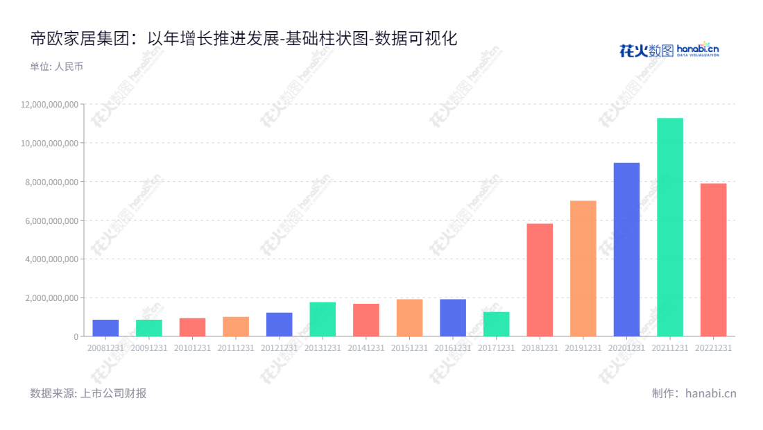 “帝欧家居（002798），四川成都的生产、研发、销售卫生洁具和建材的公司，董事长刘进，总经理吴志雄共同领导团队。此外，从2013至2022年，资产总计在不断增长。”,"002798","帝欧家居","DOJJ","刘进","吴志雄","国证Ａ指","深市精选","数据可视化","上市公司财报","数据分析","基础柱状图","花火数图","图表"