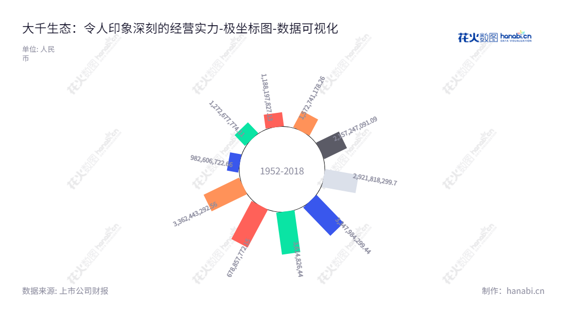 大千生态环境集团股份有限公司（Daqian Ecology and Environment Group Co., Ltd.）是一家江苏南京的生态园林景观规划、设计、建设、运营，苗木培育、种植、销售及文化旅游、生态环境修复与治理业务的公司。董事长为栾剑洪，总经理为许峰。,"603955","大千生态","Daqian Ecology","栾剑洪","许峰","国证Ａ指","数据可视化","上市公司财报","数据分析","极坐标图","花火数图","图表"