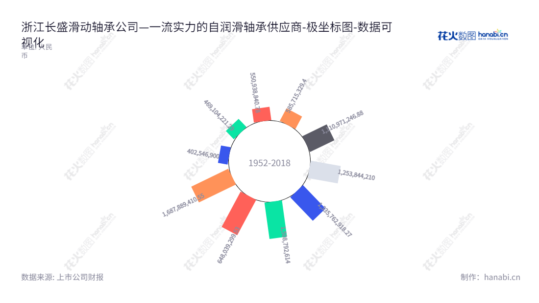 浙江长盛滑动轴承股份有限公司(Zhejiang Changsheng Sliding Bearings Co., Ltd.)位于浙江嘉兴,专注于自润滑轴承的研发、生产和销售,资产总计不断增长。,"300718","长盛轴承","Changsheng Bearings","孙志华","陆晓林","国证2000","国证A指","数据可视化","上市公司财报","数据分析","极坐标图","花火数图","图表"