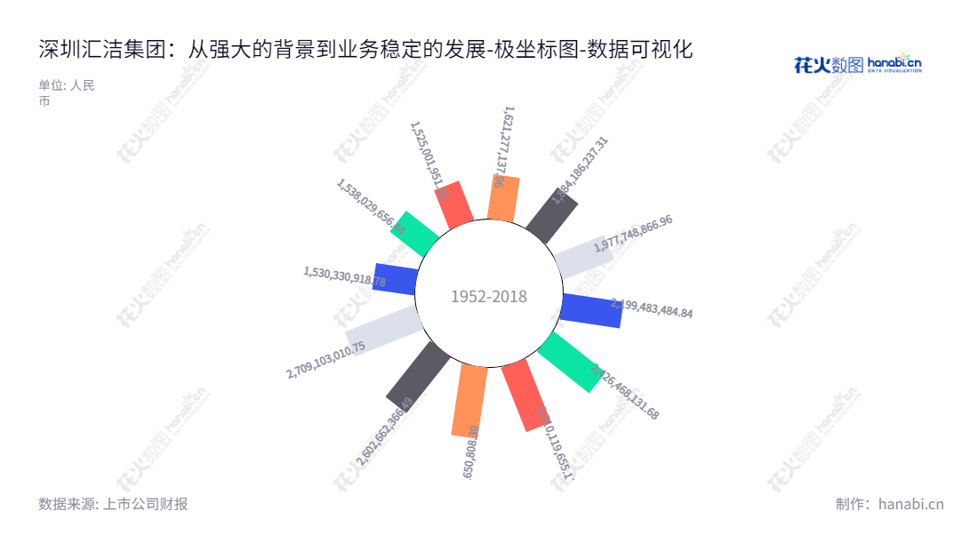 深圳汇洁集团股份有限公司是一家主营内衣人体工学研究、工艺技术研究、品牌策划推广、开发设计、生产制造及市场营销的集团公司。倾心打造出优质内衣及服饰产品,诚信经营,赢取更多支持与稳固赚取投资者们的信任。,"002763","汇洁股份","HuiJie Group","吕兴平","吕兴平","国证A指","数据可视化","上市公司财报","数据分析","极坐标图","花火数图","图表"