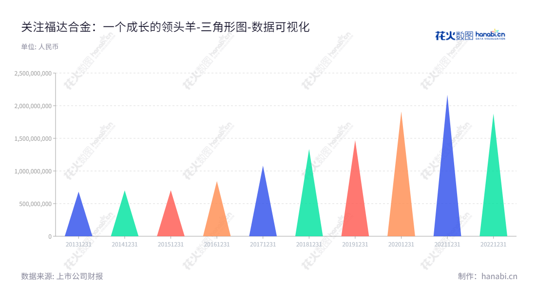福达合金是一家位于浙江温州市的电接触材料研发、生产和销售企业，由王达武担任董事长和总经理，自2013年以来一直保持资产总计的增长趋势。,"603045","福达合金","Fuda Alloy","王达武","王达武","国证Ａ指","数据可视化","上市公司财报","数据分析","三角形图","花火数图","图表"