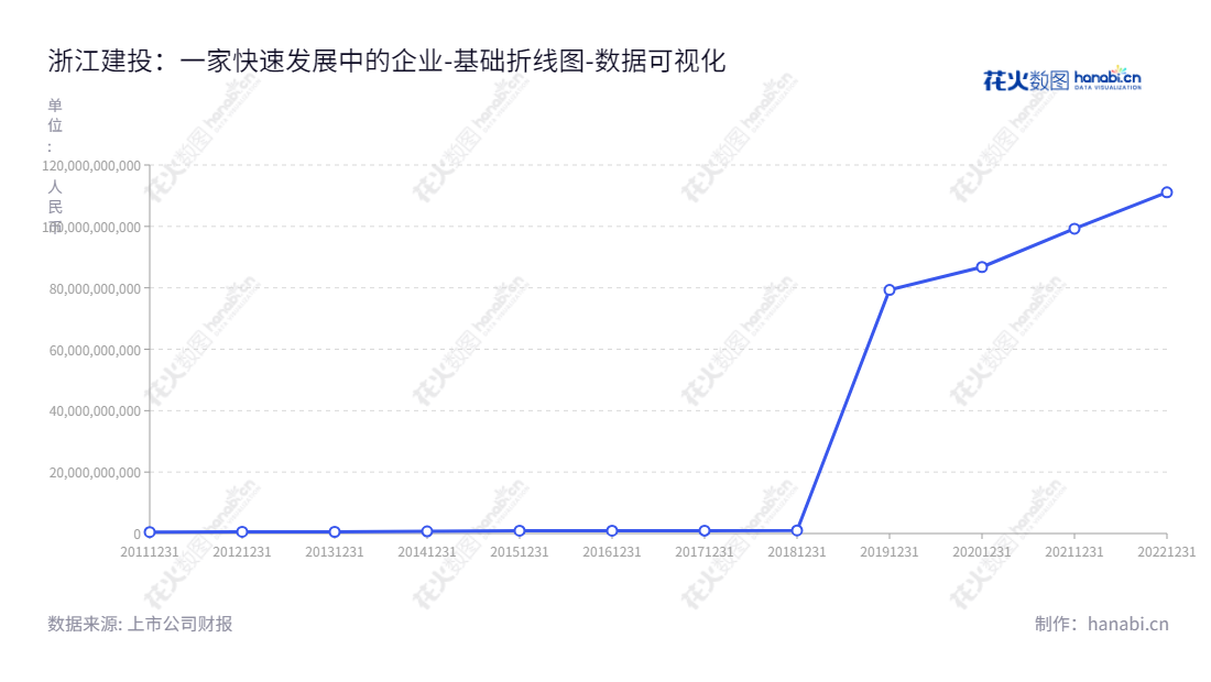 浙江建投(002761)是一家涉足于建筑施工,工业制造,工程服务,基础设施投资运营等业务的浙江省有限公司,总部位于浙江杭州,董事长沈德法,总经理叶锦锋,资产总计稳步上涨。,"002761","浙江建投","ZCIGC","沈德法","叶锦锋","国证A指","深市精选","中证500","数据可视化","上市公司财报","数据分析","基础折线图","花火数图","图表"