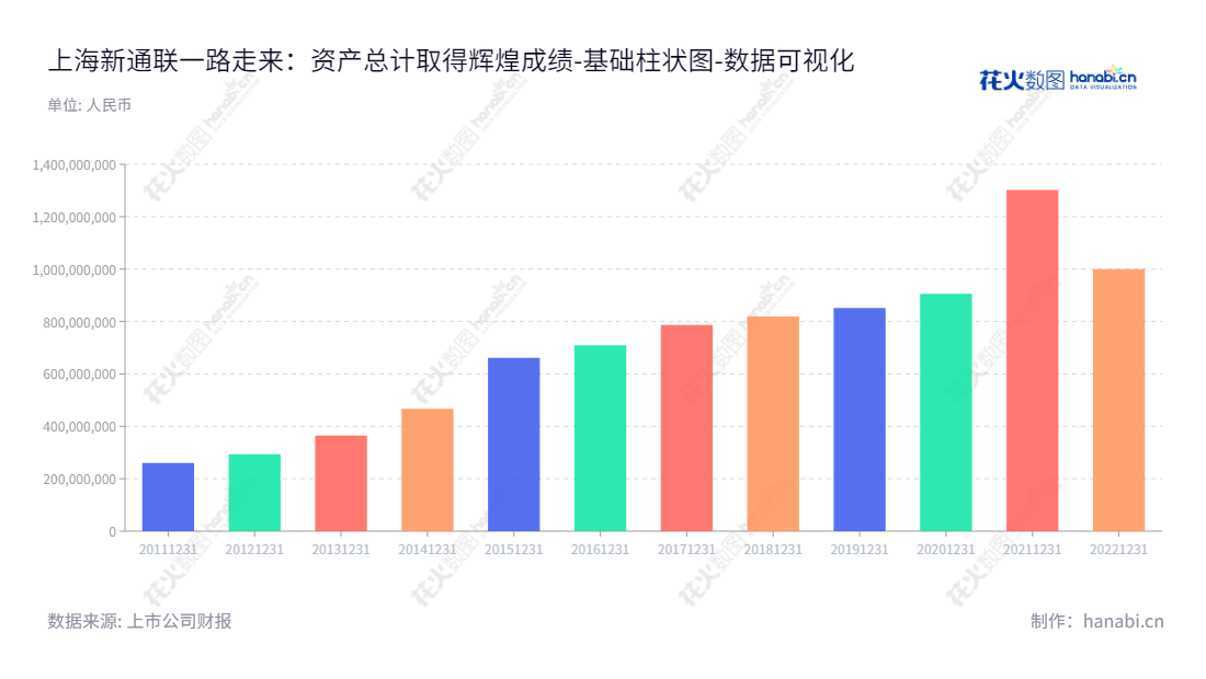 上海新通联包装股份有限公司（603022）是一家集轻型包装及重型包装产品的生产和销售和数据智能综合服务的公司，成立于2012年，总部位于上海，董事长徐伟，总经理徐宏菁。,"603022","新通联","Xintonglian","徐伟","徐宏菁","国证Ａ指","数据可视化","上市公司财报","数据分析","基础柱状图","花火数图","图表"