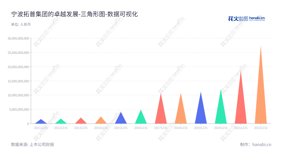 宁波拓普集团股份有限公司是一家位于浙江宁波的汽车核心零部件研发、生产和销售业务的企业。董事长邬建树，总经理王斌，截至2022年12月31日资产总计27510130823.47元。,"601689","拓普集团","Tuopu Group","邬建树","王斌","分析师指数","国证Ａ指","沪深300","巨潮中盘","上证180","数据可视化","上市公司财报","数据分析","三角形图","花火数图","图表"