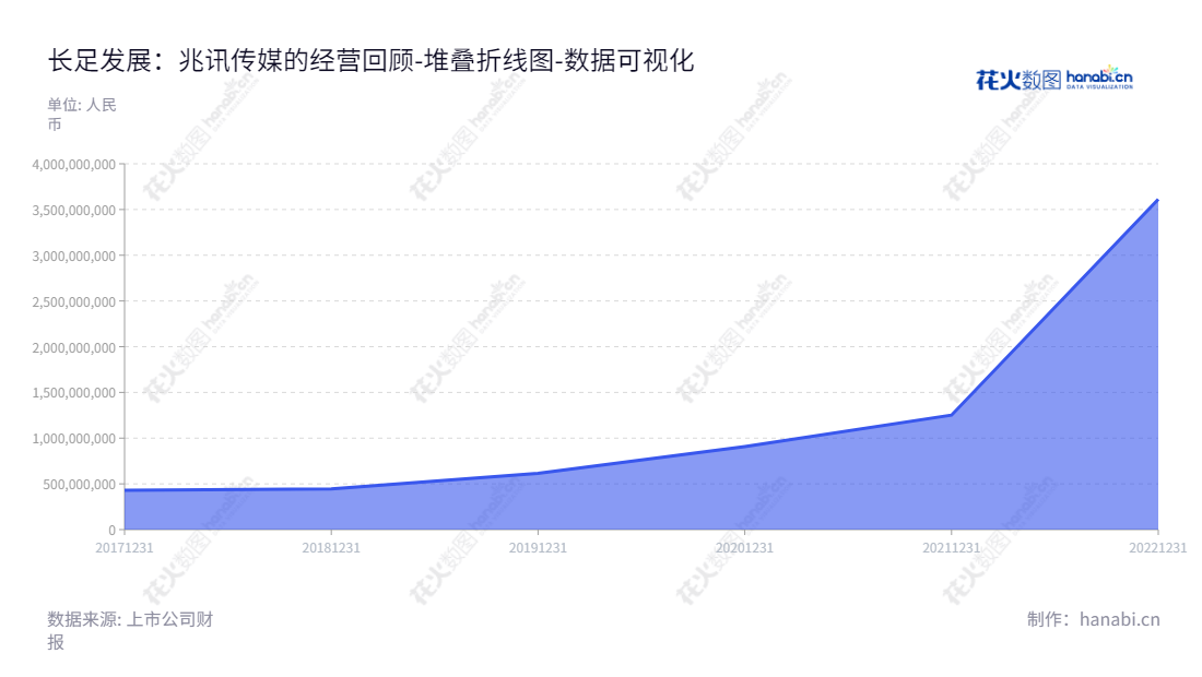 兆讯传媒（301102），是位于天津市的著名广告媒体企业，为客户提供专业高效的高铁数字媒体资源的开发、运营和广告发布服务。其资产总计逐年增加，把握市场增长力道。,"301102","兆讯传媒","Mega-info Media","苏壮强","冯中华","国证2000","国证Ａ指","数据可视化","上市公司财报","数据分析","堆叠折线图","花火数图","图表"