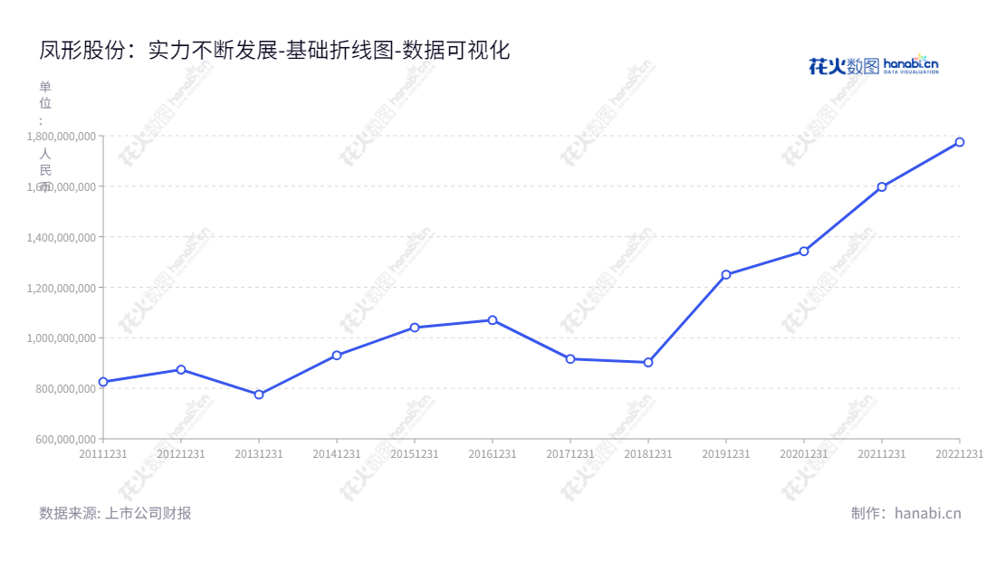 凤形股份是一家位于中国江西南昌市的股份有限公司,主要经营高效环保电机及船电集成系统解决方案业务和耐磨材料业务。自2012年以来,其资产总计多年实现递增,创造了最佳价值。,"002760","凤形股份","Fengxing","杨剑","国证A指","数据可视化","上市公司财报","数据分析","基础折线图","花火数图","图表"