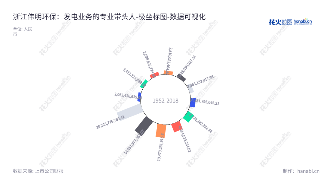 浙江伟明环保股份有限公司（Zhejiang Weiming Environment Protection Co., Ltd.）是位于浙江温州的环境保护公司，领域主要致力于城市生活垃圾焚烧发电业务。公司由董事长项光明和总经理项光明共同领导，网址为www.cnweiming.com，历史资产总计报表数据于2012-2022年逐年增长。,"603568","伟明环保","Weiming Environment Protection","项光明","项光明","ESG 300","国证Ａ指","巨潮中盘","内地低碳","上证380","中证500","数据可视化","上市公司财报","数据分析","极坐标图","花火数图","图表"