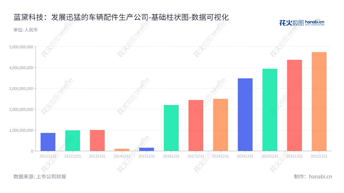 蓝黛科技(002765)是一家位于重庆的科技公司,主营业务为乘用车变速器齿轮及壳体等零部件、变速器总成、摩托车主副轴组件的研发、生产与销售;触摸屏及触控显示一体化相关产品的研发、生产和销售。 蓝黛科技资产总计从2012年的990409929.81元起稳步增长,至2022年已超过40000000000元。,"002765","蓝黛科技","Landai Technology","朱堂福","朱俊翰","国证2000","国证A指","数据可视化","上市公司财报","数据分析","基础柱状图","花火数图","图表"