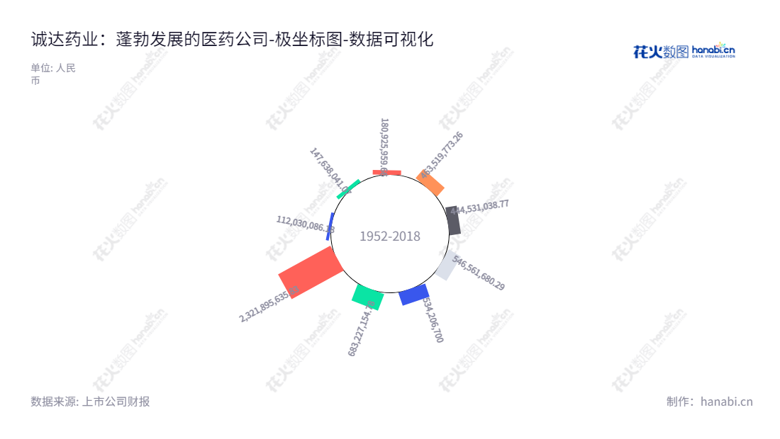  诚达药业是位于浙江嘉兴市的一家从事研发、生产和销售左旋肉碱系列产品的公司，2009-2022年资产总计逐年增加，拥有强大的经营实力。,"301201","诚达药业","ChengDa Pharmaceuticals","葛建利","卢刚","国证Ａ指","数据可视化","上市公司财报","数据分析","极坐标图","花火数图","图表"