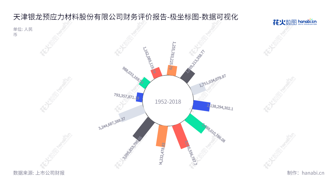 天津银龙预应力材料股份有限公司专注于产品研发、生产和销售预应力混凝土用钢材，自2013年起，资产总计频增，累计达到了3244687388.37元。,"603969","银龙股份","Silvery Dragon","谢志峰","谢志峰","国证2000","国证Ａ指","数据可视化","上市公司财报","数据分析","极坐标图","花火数图","图表"