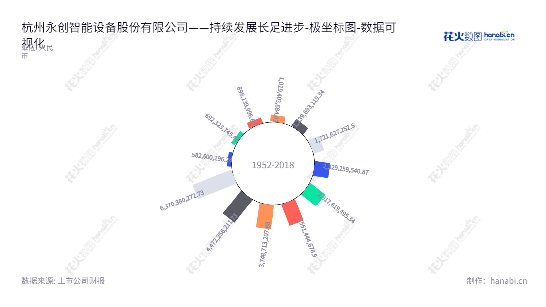 杭州永创智能设备股份有限公司是一家专业从事一体化包装设备及配套包装材料的研发、设计、生产、安装调试及技术服务的企业。公司董事长罗邦毅，总经理吴仁波，拥有多年的行业经验，提供优质的客户服务，并贯彻“高效、创新、可持续、安全”的经营理念，为客户提供更好的品质和性价比。,"603901","永创智能","Youngsun Intelligent","罗邦毅","吴仁波","国证2000","国证Ａ指","数据可视化","上市公司财报","数据分析","极坐标图","花火数图","图表"