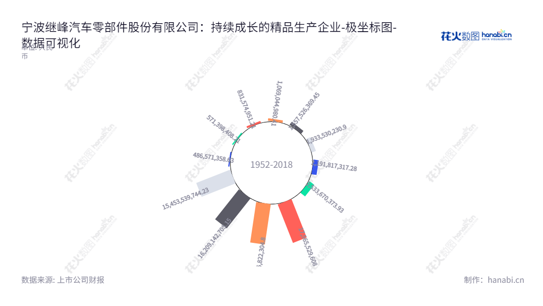 宁波继峰汽车零部件股份有限公司（Ningbo Jifeng Auto Parts Co., Ltd.）是一家拥有了超过10年历史的汽车零部件制造商，主要研发、生产和销售乘用车座椅头枕及扶手。,"603997","继峰股份","Jifeng","王义平","冯巅","国证2000","国证Ａ指","数据可视化","上市公司财报","数据分析","极坐标图","花火数图","图表"