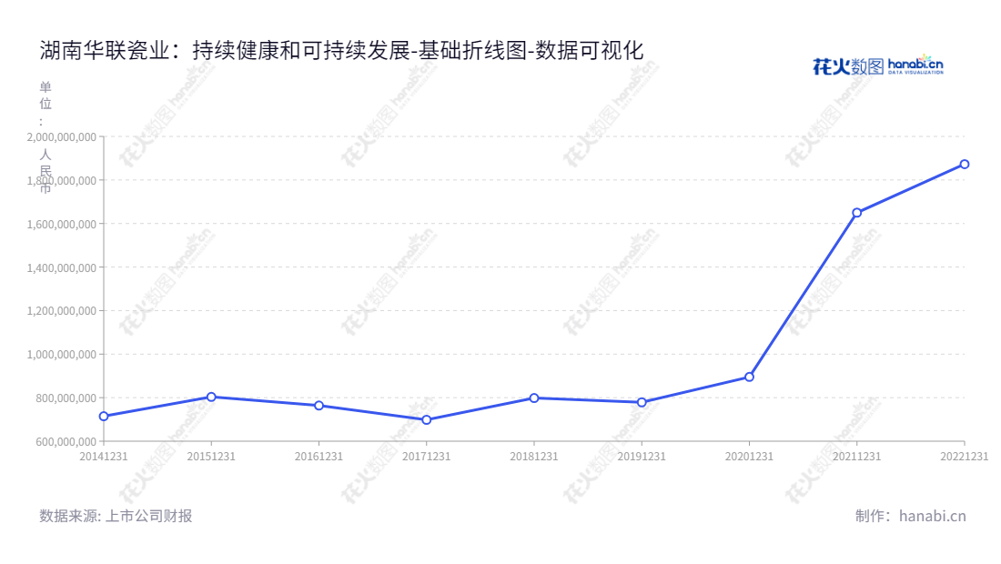 湖南华联瓷业股份有限公司是一家专注于陶瓷制品研发、设计、生产、销售的公司，位于湖南株洲市，为投资者提供安全、稳定、具可持续的回报服务。,"001216","华瓷股份","Hualian China Industry","许君奇","丁学文","国证Ａ指","数据可视化","上市公司财报","数据分析","基础折线图","花火数图","图表"