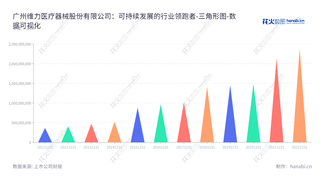 广州维力医疗器械股份有限公司（Well Lead Medical Co., Ltd.），专注于麻醉、泌尿、呼吸、血液透析等领域的医用导管的研发、生产和销售。管得安全、宣讲透明、实用革新，努力成为临床医疗领域最受信任的合作伙伴。,"603309","维力医疗","Well Lead","向彬","韩广源","国证2000","国证Ａ指","数据可视化","上市公司财报","数据分析","三角形图","花火数图","图表"