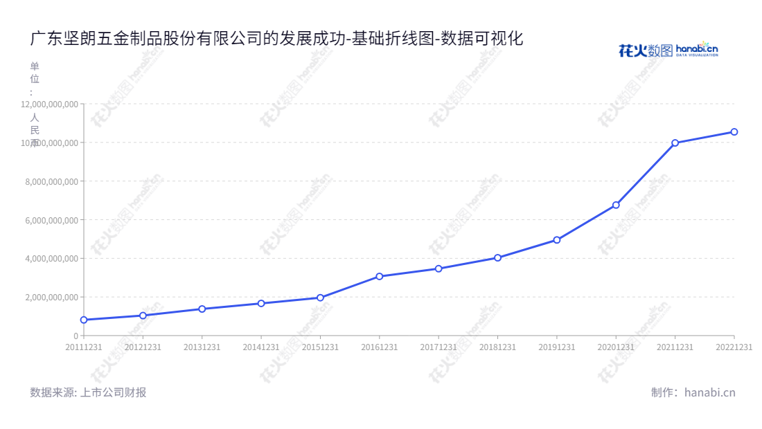 广东坚朗五金制品股份有限公司(Guangdong Kinlong Hardware Products Co., Ltd.)是位于广东东莞市的一家专注于中高端建筑门窗幕墙五金系统及金属构件产品研发、生产和销售的公司。,"002791","坚朗五金","KinLong Hardware","白宝鲲","白宝鲲","国证A指","巨潮中盘","深成指R","深市精选","深证300","深证成指","中小100","中小300","中证500","数据可视化","上市公司财报","数据分析","基础折线图","花火数图","图表"