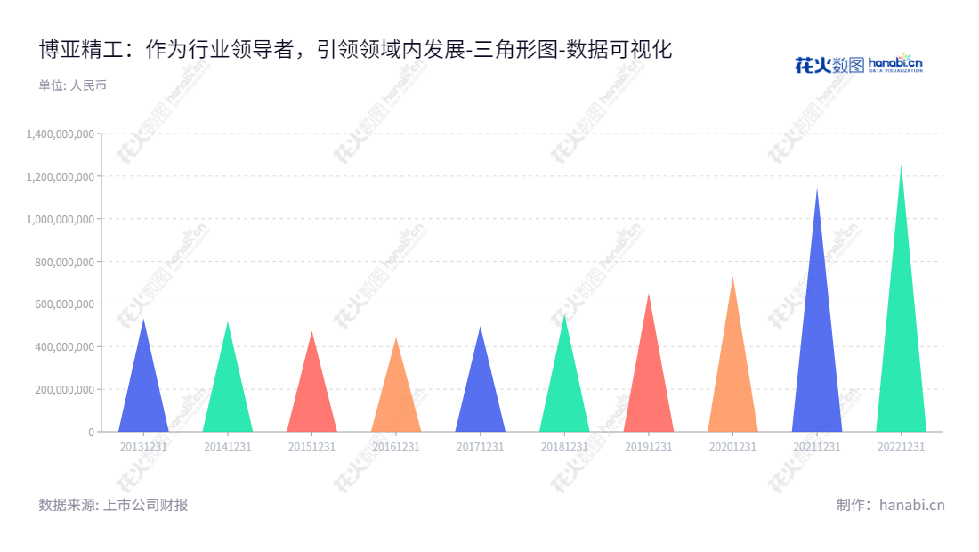 襄阳博亚精工(300971)专注于板带成形加工精密装备、关键零部件和特种装备配套零部件制造,以满足客户不断提高的要求,为全球市场提供出色服务,并提供过去几年的资产总计报表。,"300971","博亚精工","BOYA Precision Industrial","李文喜","李文喜","国证A指","数据可视化","上市公司财报","数据分析","三角形图","花火数图","图表"