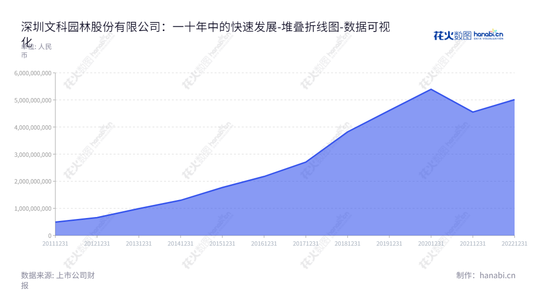 深圳文科园林股份有限公司是一家拥有2022年资产总计5011553319.55元的广东深圳市的景观、环境治理及市政工程施工、景观设计、园林养护、绿化苗木种植服务的公司,董事长潘肇英,总经理李从文。,"002775","文科园林","Wenke Landscape","潘肇英","李从文","国证A指","数据可视化","上市公司财报","数据分析","堆叠折线图","花火数图","图表"