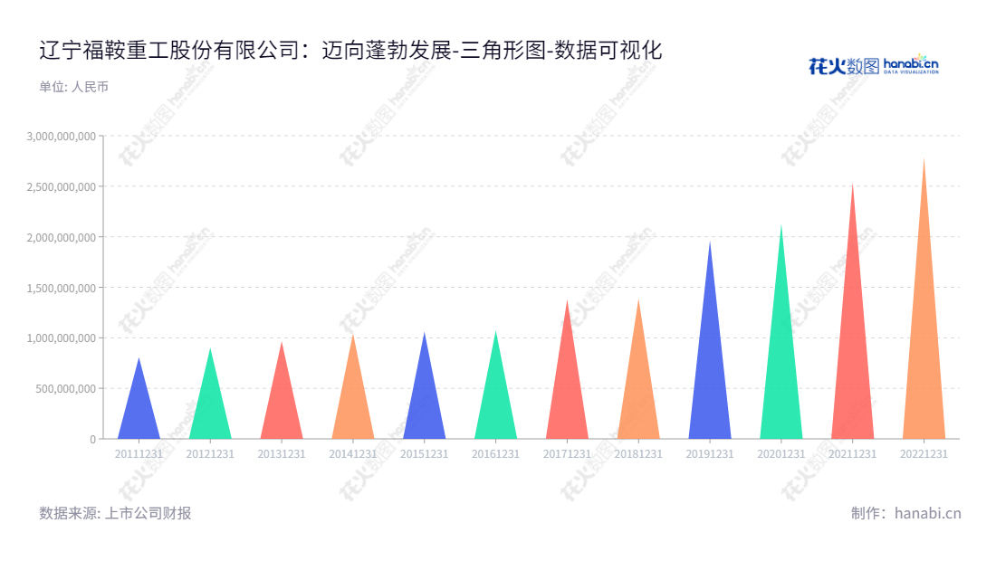 辽宁福鞍重工股份有限公司(Liaoning Fu-An Heavy Industry Co., Ltd.)位于辽宁鞍山,主营重大技术装备配套大型铸钢件的生产和销售,提供较高质量的铸钢件以满足客户的需求。,"603315","福鞍股份","Liaoning Fu-An","穆建华","刘爱国","国证2000","国证A指","数据可视化","上市公司财报","数据分析","三角形图","花火数图","图表"