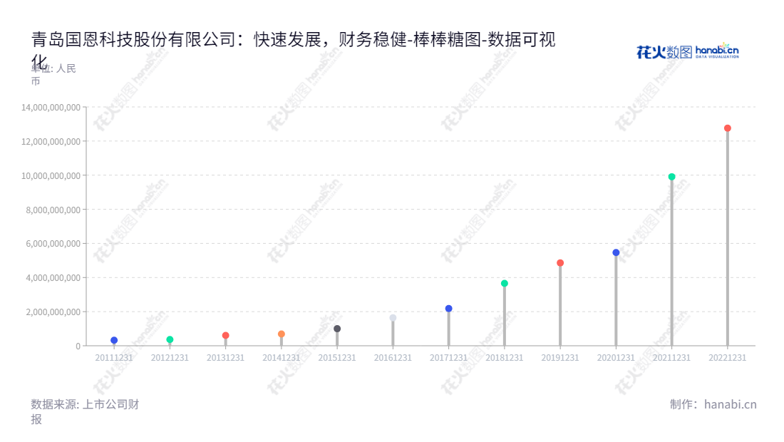 青岛国恩科技股份有限公司是山东青岛拥有的一家主营各类轻量化材料的研发、生产、销售、配送与技术服务以及功能性材料研发、生产和销售的公司,董事长为王爱国。,"002768","国恩股份","Gon","王爱国","王爱国","国证2000","国证A指","深市精选","中小创新","数据可视化","上市公司财报","数据分析","棒棒糖图","花火数图","图表"